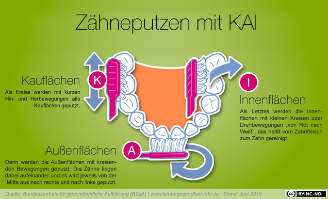 Richtig Zähneputzen